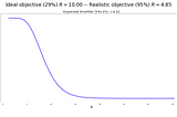 A physicist view on Finance (V) — Goal investment and repeated games