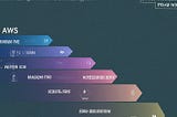 AWS Interview Questions: From Beginner to Advanced — Part 1