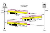 Sequence of TCP Connection