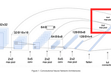 Recipe to Optimal Architecture for Convolutional Neural Networks