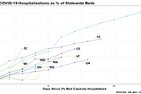 Charting COVID-19 Hospitalizations by Statewide Beds