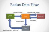 Redux(with React)  Simplified