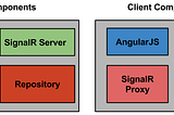 How to notify your Angular Application using SignalR, and ASP.Net Core API