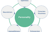 The Five Personality Traits