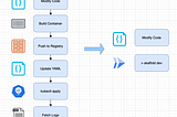 Build, Release, Run — 12-factor Microservices