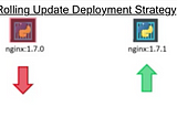 Rolling Updates and Rollbacks in Kubernetes