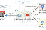 Forced Tunneling and Internet Breakout with Express Route & NVA Scenario