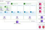 A Comprehensive 3-Tier Architecture with Disaster Recovery and Continuous Integration/Continuous…