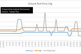 Benchmarking fresh produce prices against Talaad Thai (ตลาดไท) with web scraping in Python