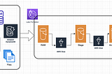 Building Data Lake on AWS : A Step-by-Step Guide (Part 1) Lake Formation, Glue Crawler, Athena