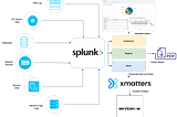 Operational Excellence-Monitoring and Alerting: setup Splunk and Xmatters to enhance application…
