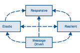 Reactive Systems with DDS