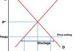 How do price ceilings contribute to the emergence of black markets, particularly in sectors…