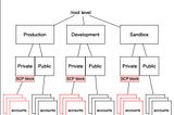 En finir avec les buckets S3 publics (at scale)