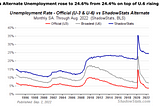 Shadow stats is showing the real rate of unemployment in the United States above 24 percent.