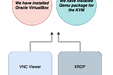 Nested VM Setup — Oracle Linux 7.x