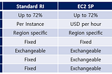 [AWS] Reserved Instances vs. Savings Plans