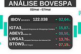 Ibovespa retoma a marca dos 122 mil pontos em uma semana marcada por altas puxadas pela relevância…