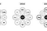 The Senior UX Wizard(2): UX is where chaos meets success.