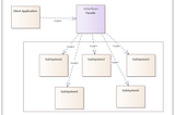 Facade Design Pattern in Java