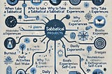 Minimal Guide on Sabbatical Projects