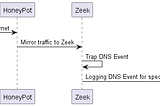 Zeek Script Example For Detecting DNS DDoS Attack