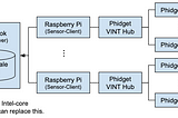 Storing Realtime IoT Timeseries Data in Python — Timescale DB + Raspberry Pi + Phidget Sensors