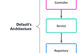 My own experience implementing Clean Architecture in Golang and Java — Part 1