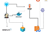 Project: Deploy A Sample App on AWS EKS — DevSecOps Practices