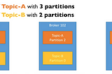 What is Apache Kafka And Choosing Right Partition Count & Replication Factor With Cluster…