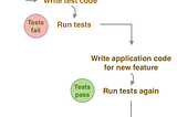 TDD and BDD: The Ultimate Answer to Life, the Universe, and (Testing) Everything