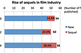 Rise of the Planet of Sequels Reboot: Film Industry