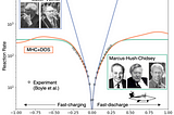 Reaction rate laws key to unlocking lithium metal batteries for flying cars and fast charging