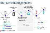 Landscape of third-party healthcare fintech solutions