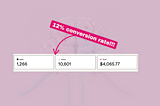 My Gumroad Sales — all time. 12% conversion rate, $4,066 in earnings. No social media and paid ads, just content.