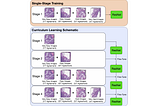 Applying Curriculum Learning to Medical Images