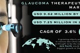 Impact of COVID-19 on Glaucoma Therapeutics Market Size