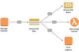 Test Ortamına Uygun Şekilde SNS ve SQS Servislerini Kullanarak Uygulama Geliştirelim + LocalStack