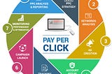 To get the best social media optimization services, choose the right PPC company in Noida