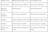 Differences between Finfet vs Mosfet