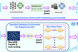 Key-Value Databases are Sufficient Infrastructure for Semantic Search at Scale with NeuralDB.