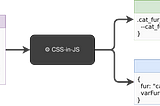Build flow of CSS-in-JS — a *.css.ts file compiled down to .css and .js files