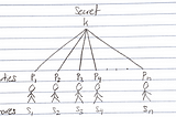 How to Share a Secret: Shamir’s Secret Sharing