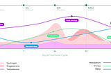 Future of health data is hormones