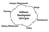Six arrows pointing in a clockwise direction connecting to each other, showing words such as planning, analysis/requirements, design, development, testing, and deploy/maintenance above each arrow to depict the software development life cycle as a cyclic diagram