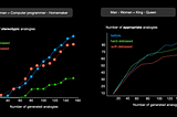 Word Embeddings and their Bias