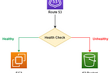 Use AWS Route53 Setup a Failover to Static Website on S3 Bucket
