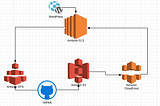 Deploying webserver on AWS EC-2 integrating with EFS,S3,Cloudfront automated with Terraform