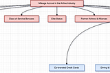 Mileage accrual is a system designed to incentivize customer loyalty by rewarding frequent…