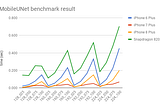 Real-Time deep learning in mobile application